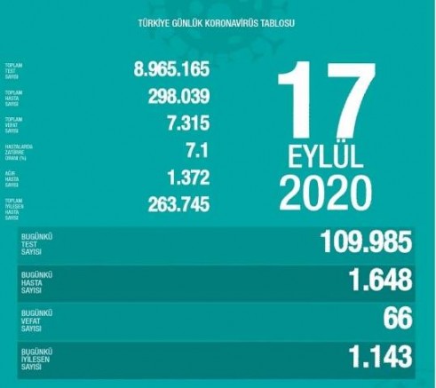 17 Eylül koronavirüs tablosu