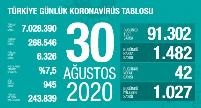24 saat içinde Türkiye’de 42 kişi koronavirüsten yaşamını yitirdi 