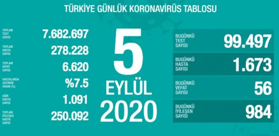 24 Saatte 56 kişi hayatını kaybetti, 1673 kişiye Kovid-19 tanısı konuldu