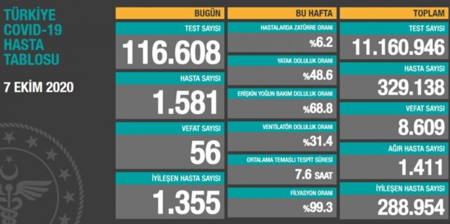 Son 24 saatte Türkiye'de koronavirüs nedeniyle 56 kişi hayatını kaybetti