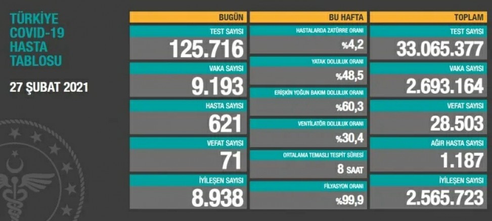 27 Şubat koronavirüs tablosu