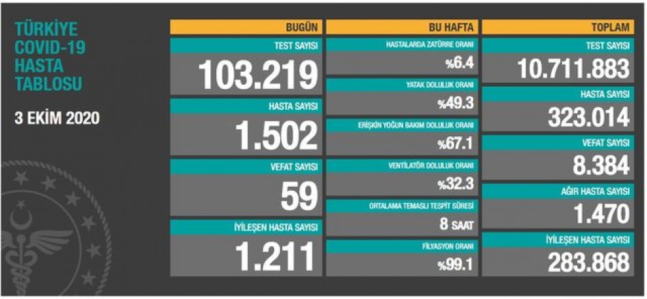 3 Ekim Türkiye koronavirüs tablosu açıklandı