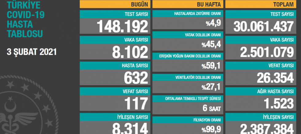 3 Şubat koronavirüs tablosu