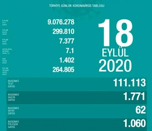62 can kaybı 1771 yeni vaka