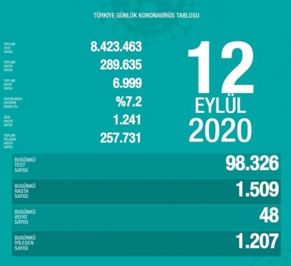 “Ağır hasta sayımızda artış devam ediyor”