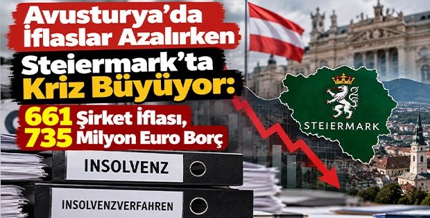 Avusturya'da İflaslar Azalırken Steiermark'ta Kriz Büyüyor: 661 Şirket İflası, 735 Milyon Euro Borç