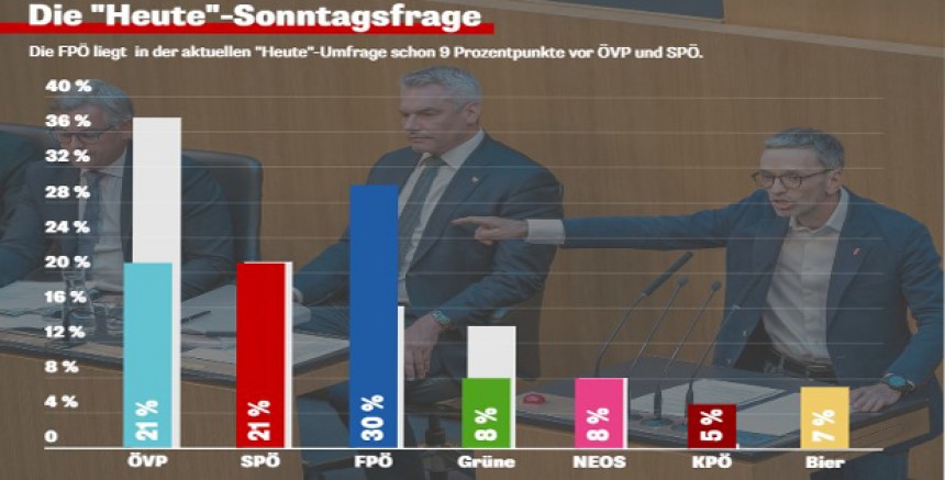 Avusturya’da Son kamuoyu araştırması Göre: FPÖ Önde Gidiyor