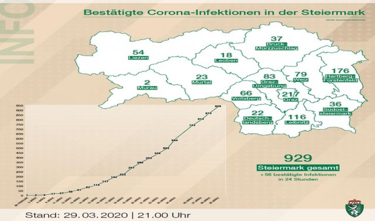 Avusturya Steiermark'da korona virüste yaşamını kaybedenlerin sayısı 24 de çıktı