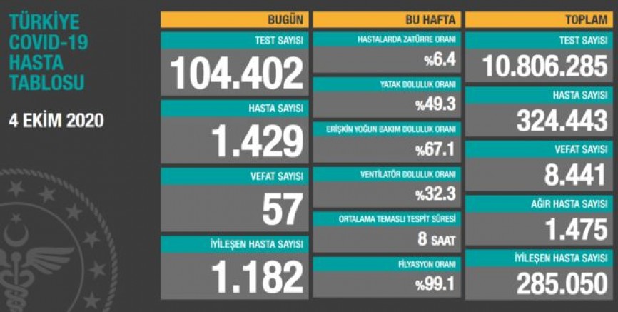 4 Ekim Türkiye koronavirüs tablosu!