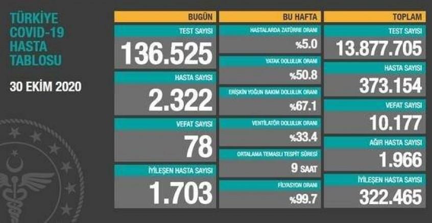 Bakan Koca, güncel koronavirüs verilerini açıkladı