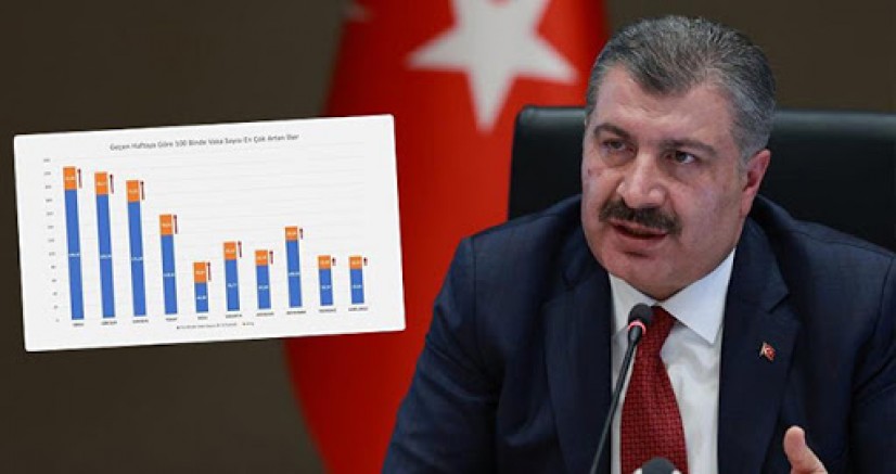 Bakan Koca vaka sayıları en çok azalan ve artan iller açıkladı
