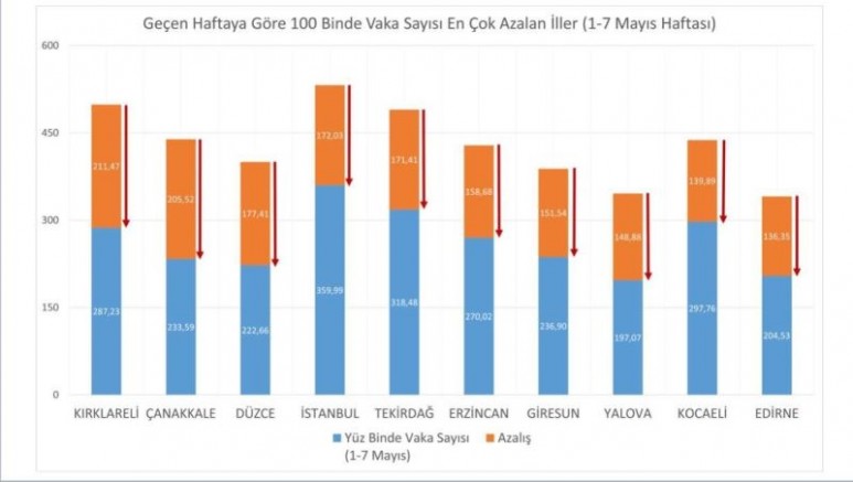 Bakan Koca, vaka sayısı en çok azalan illeri paylaştı