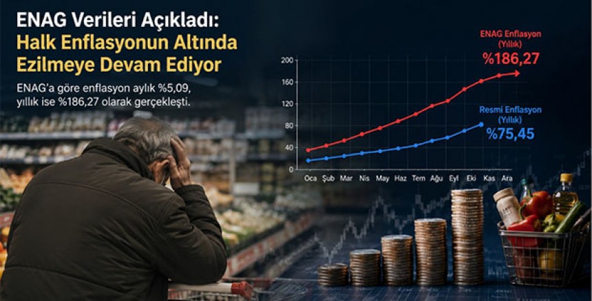 ENAG Verileri Açıkladı: Halk Enflasyonun Altında Ezilmeye Devam Ediyor