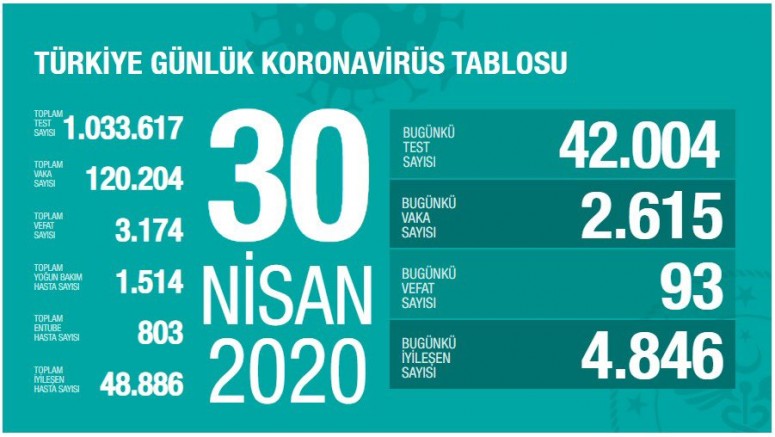 Türkiye’de resmi rakama göre ölüm sayısı 3 bin 174'e yükseldi