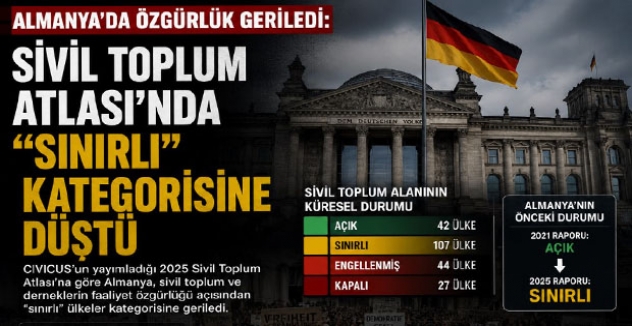 Almanya da Özgürlük Geriledi: Sivil Toplum Atlası’nda “Sınırlı” Kategorisine Düştü