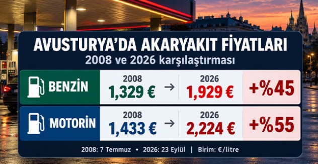 Avusturya’da Akaryakıt Fiyatları 2008’i Aştı: Petrol Daha Ucuzken Depo Neden Daha Pahalı Doluyor?