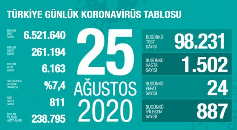 Günlük Vaka Sayısı 1502, 24 kişi Yaşamını Yitirdi 