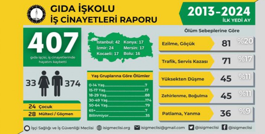 İSİG, Gıda Sektöründeki İş Cinayetlerine Dair Raporu Açıkladı: 11 Yılda 407 İşçi Hayatını Kaybetti