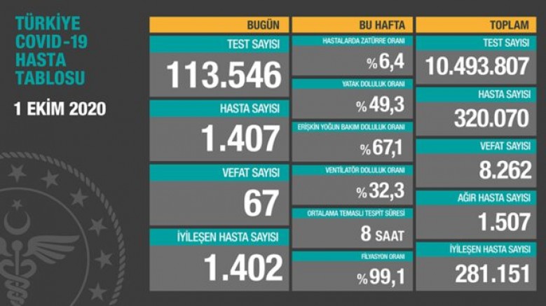 İşte 1 Ekim Türkiye koronavirüs tablosu! 