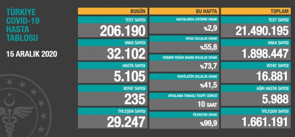 İşte Türkiye'nin son koronavirüs tablosu