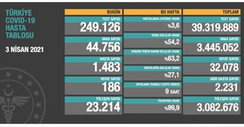 Korona vakaları rekor kırdı