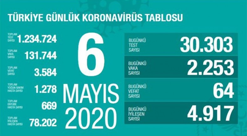Koronavirüs nedeniyle Türkiye’de ölenlerin sayısı 3 bin 584'e yükseldi