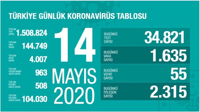 Koronavirüs Nedeniyle Türkiye'de ölenlerin sayısı 4007'ye yükseldi