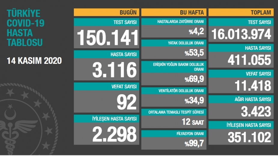Koronavirüs tablosunda korkutan rakamlar: Ağır hasta sayısı artıyor
