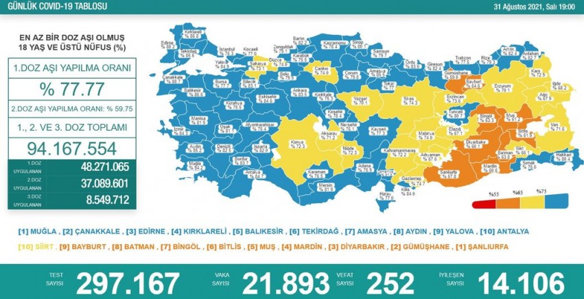 Koronavirüste bir kez daha rekor can kaybı!