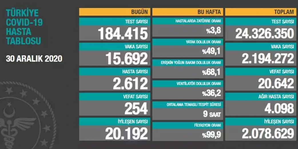 Koronavirüsten 254 kişi daha yaşamını yitirdi 