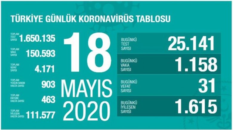 Koronavirüsten 31 yeni can kaybıyla yaşamını yitirenlerin sayısı 4.171 çıktı