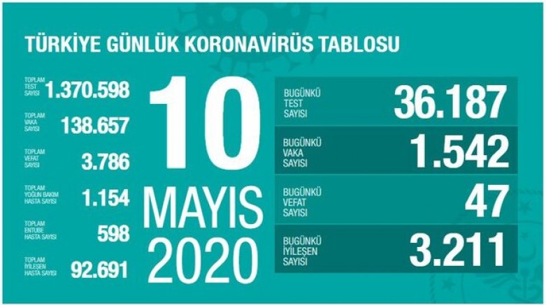 Koronavirüsten Türkiye’de can kaybı 3 bin 786'ya yükseldi