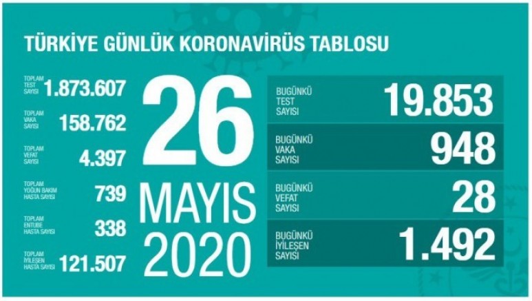 Koronavirüsten Türkiye’de can kaybı 4 bin 397’e yükseldi