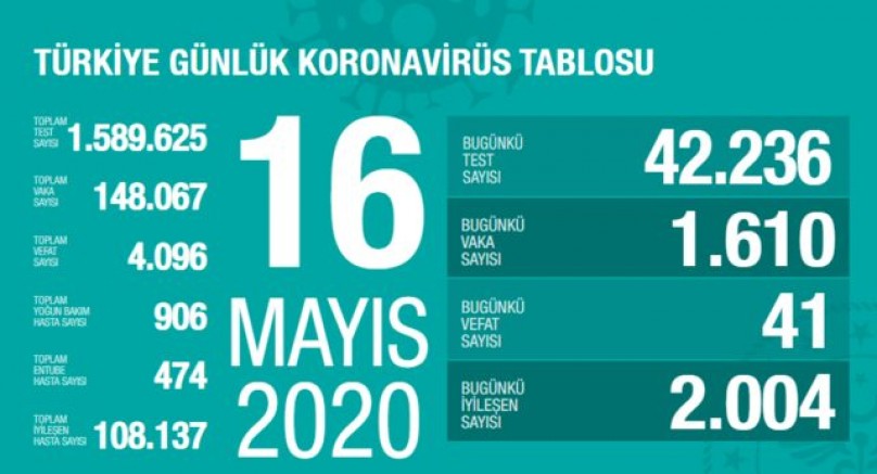 Koronavirüsten Türkiye'de can kaybı 4 bin 96'ya çıktı