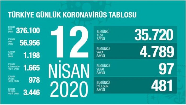 Koronavirüsten Türkiye'de hayatını kaybedenlerin sayısı bin 1198 ulaştı
