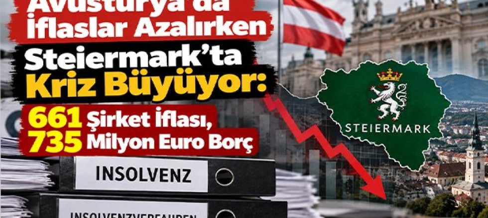 Avusturya'da İflaslar Azalırken Steiermark'ta Kriz Büyüyor: 661 Şirket İflası, 735 Milyon Euro Borç