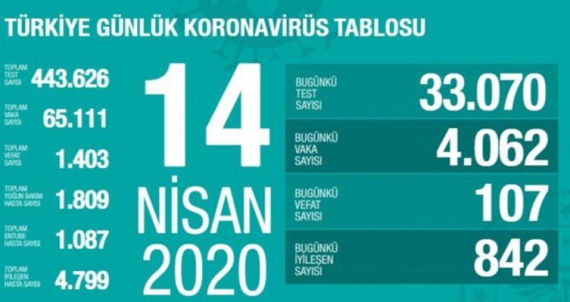 Sağlık Bakanı Fahrettin Koca açıkladı hayatını kaybedenlerin sayısı 1403'e yükseldi