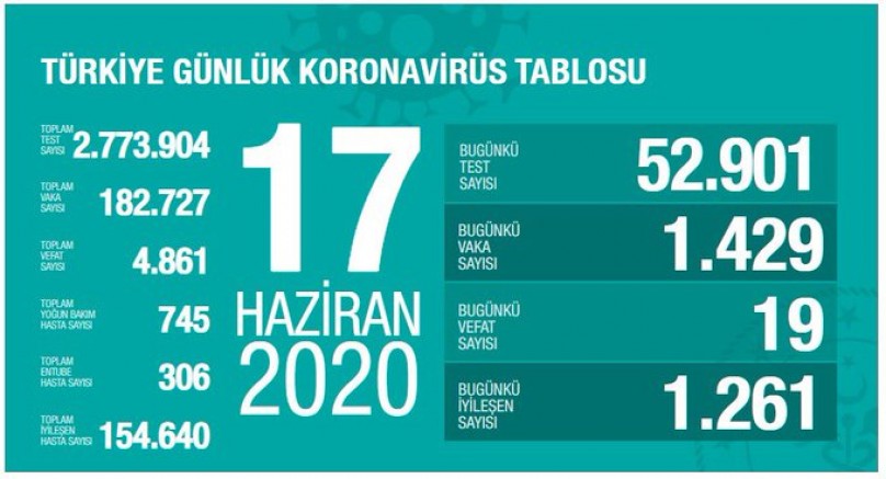  Sağlık bakanı Fahrettin Koca, koronavirüs salgınına ilişkin açıklama yapıyor