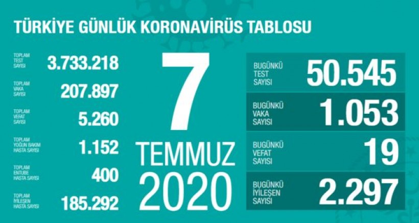 Sağlık Bakanı Fahrettin Koca: Son 24 saatte bin 53 yeni tanı konuldu