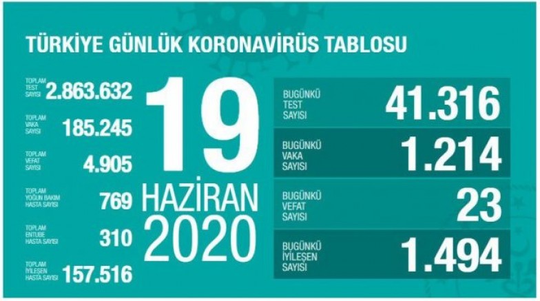 Sağlık Bakanı Fahrettin Koca, Türkiye'deki corona virüsü salgınıyla ilgili güncel verileri açıkladı 