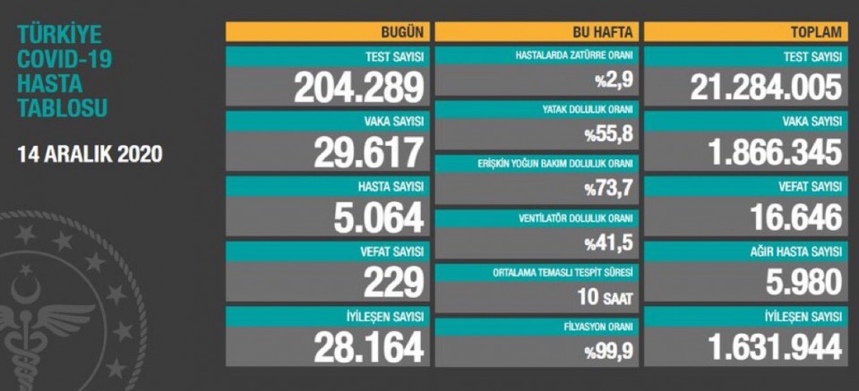 Sağlık Bakanı Koca, Türkiye'nin son koronavirüs tablosu açıkladı 