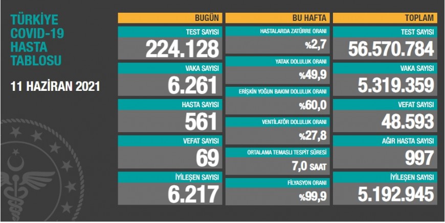 Sağlık Bakanlığı, 11 Haziran 2021 güncel koronavirüs tablosunu paylaştı
