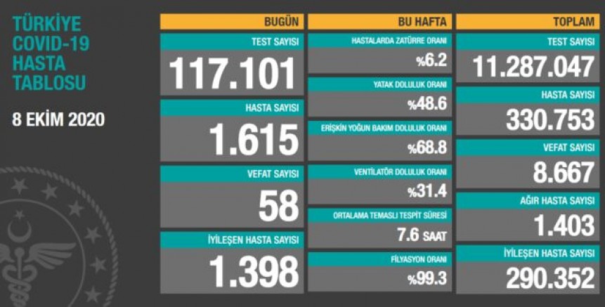 Türkiye'de son 24 saatte Koronadan 58 kişi daha hayatını kaybetti
