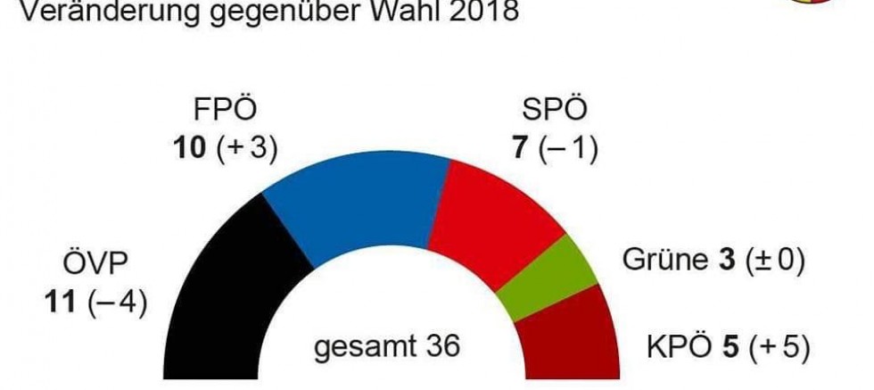 Salzburg’da KPÖ 11.5 ile 4. Parti olarak 5 vekil artırdı 