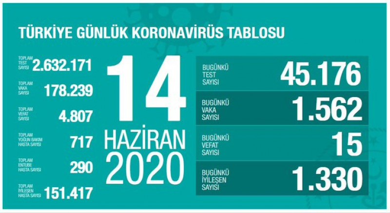 Sayılar korkuttu, salgında ikinci dalgamı? 