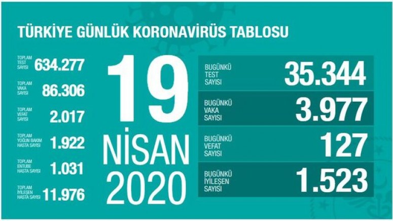Son 24 Saate 127 kişi daha koronavirüsten yaşamını yitirdi 