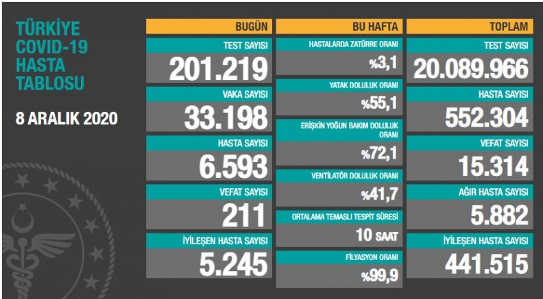 Son 24 saate 211 kişi hayatını kaybetti, 33 bin 198 yeni vaka tespit edildi