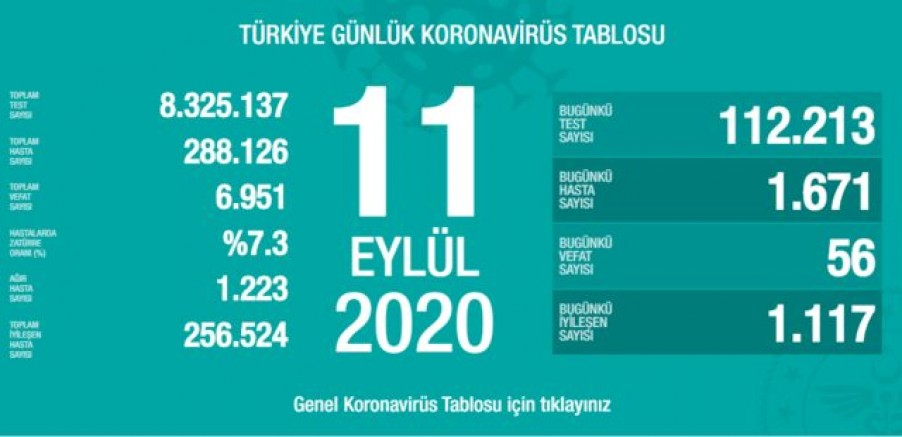 Son 24 saate 56 kişi yaşamını yitirdi, 1671 yeni vaka tespit edildi 