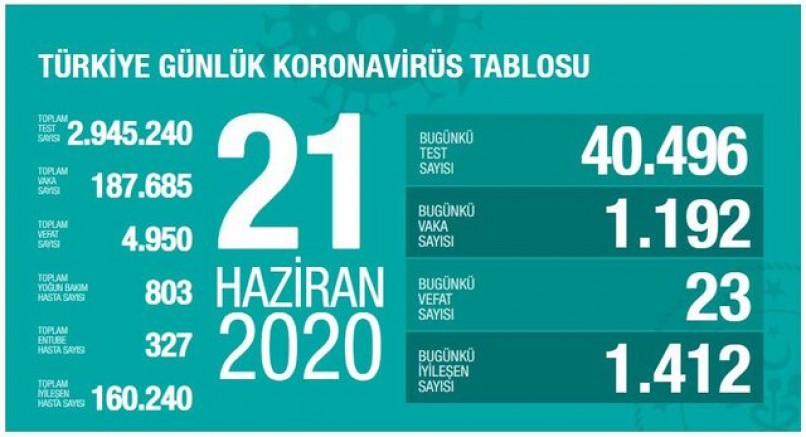 Son 24 saatte 1192 yeni vaka ve 23 kişi yaşamını yitirdi