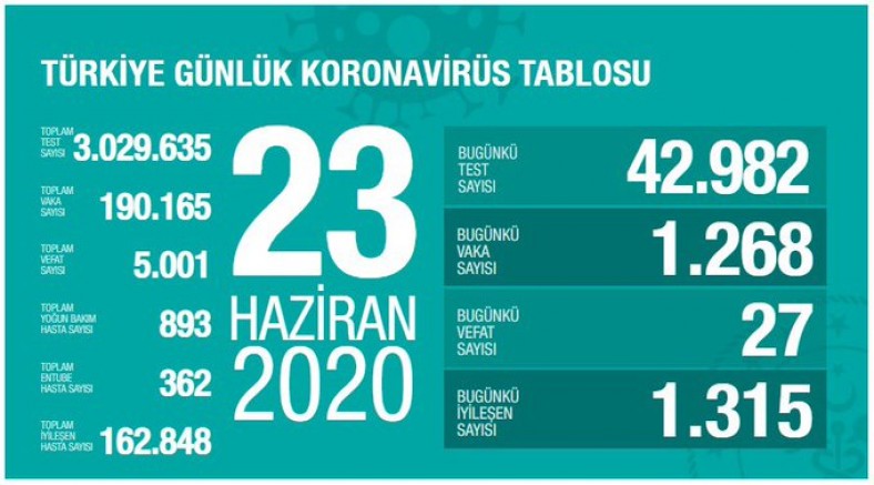 Son 24 saatte 1268 kişiye Kovid-19 tanısı konuldu, 27 kişi hayatını kaybetti